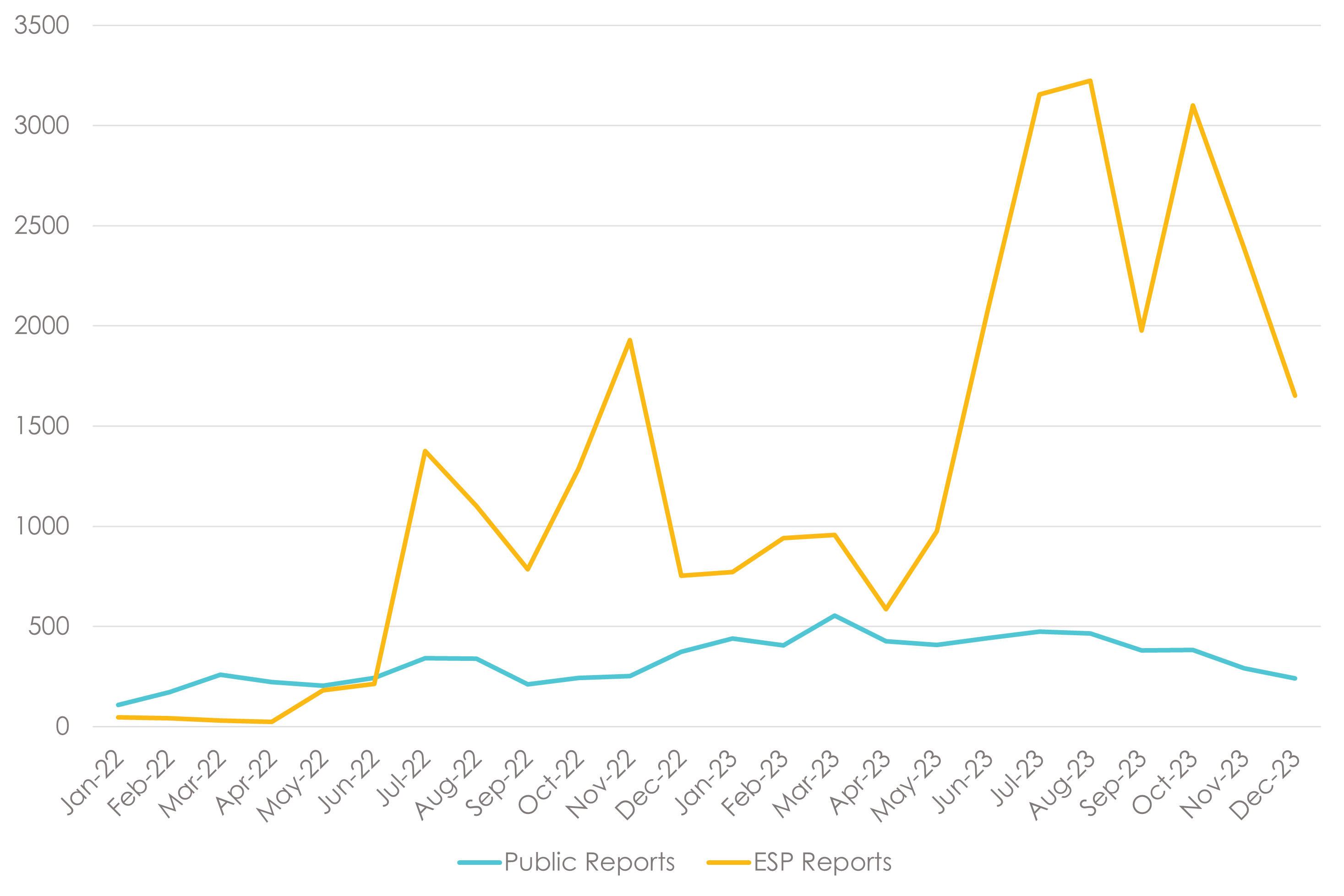 sextortion comparison 2022 to 2023